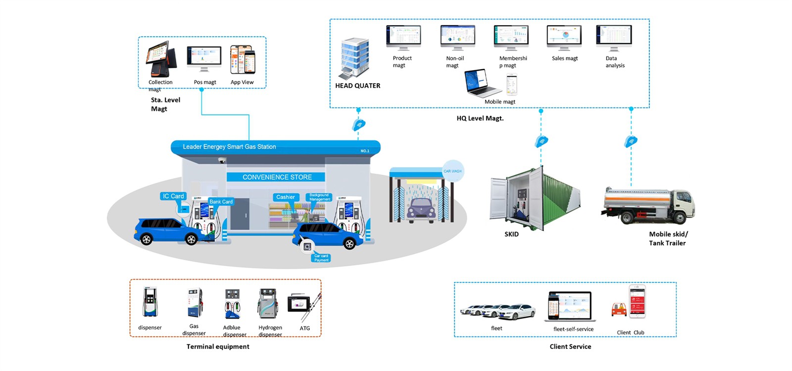 ic card management system 2